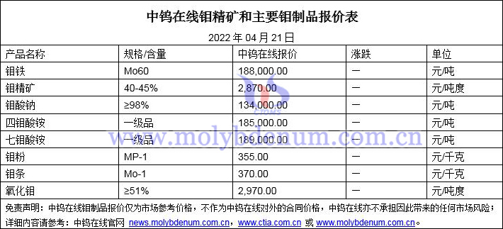 2022年4月21日鉬價格圖片