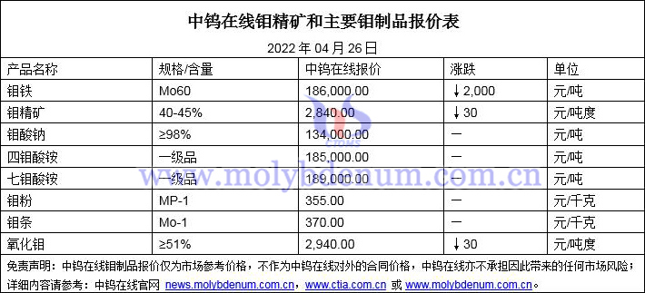 2022年4月26日鉬價(jià)格圖片