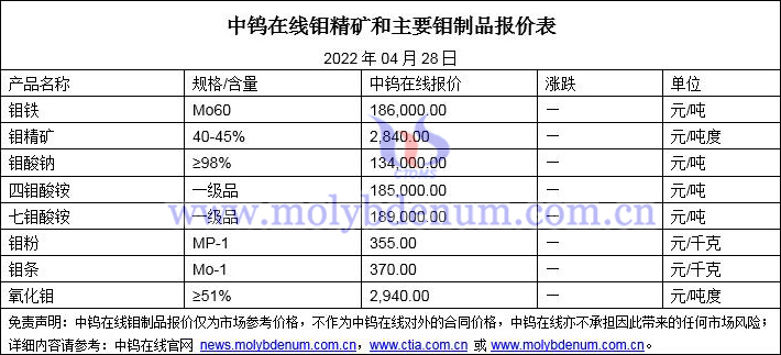 2022年4月28日鉬價(jià)格圖片
