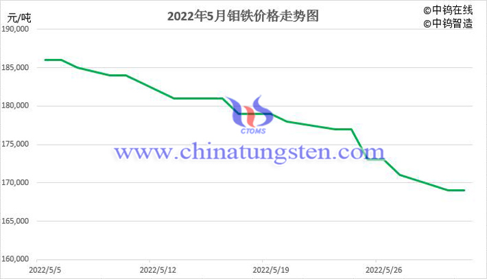 2022年5月中國(guó)鉬鐵價(jià)格走勢(shì)圖片