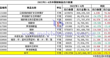 2022年1-4月中國鉬制品出口數(shù)據(jù)圖片
