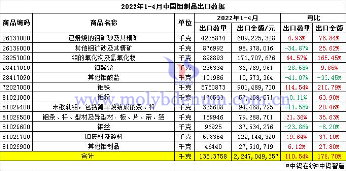 2022年1-4月中國鉬制品出口數(shù)據(jù)圖片