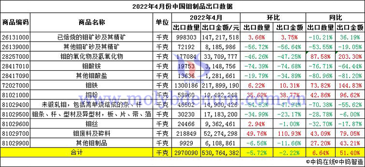 2022年4月份中國鉬制品出口數(shù)據(jù)圖片