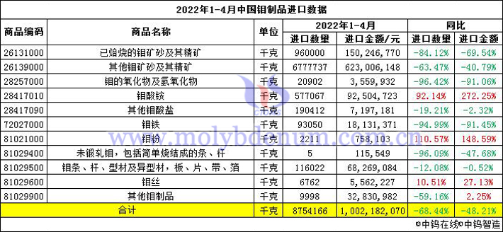 2022年1-4月中國鉬制品進(jìn)口數(shù)據(jù)圖片
