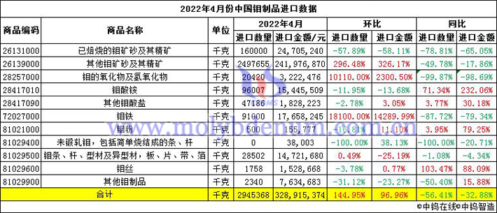 2022年4月份中國鉬制品進(jìn)口數(shù)據(jù)圖片
