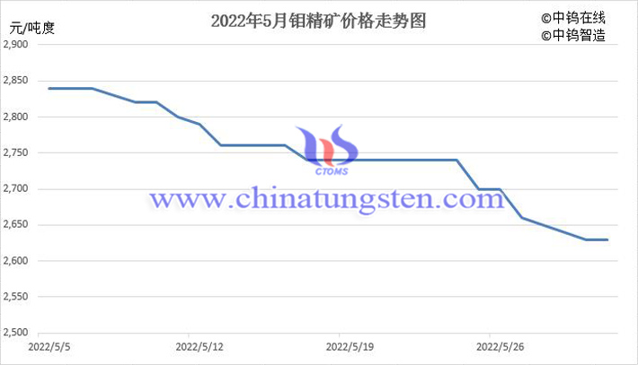 2022年5月中國(guó)鉬精礦價(jià)格走勢(shì)圖片