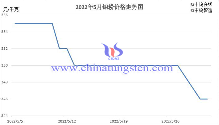 2022年5月中國(guó)鉬粉價(jià)格走勢(shì)圖片