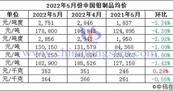 2022年5月中國(guó)鉬制品價(jià)格走勢(shì)圖片