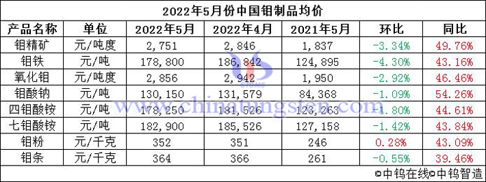 2022年5月中國(guó)鉬制品價(jià)格走勢(shì)圖片