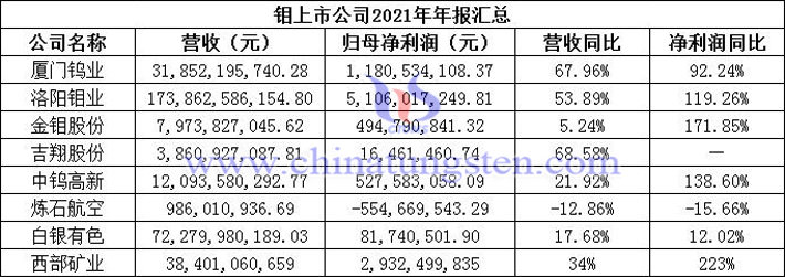 鉬上市公司2021年年報匯總圖片