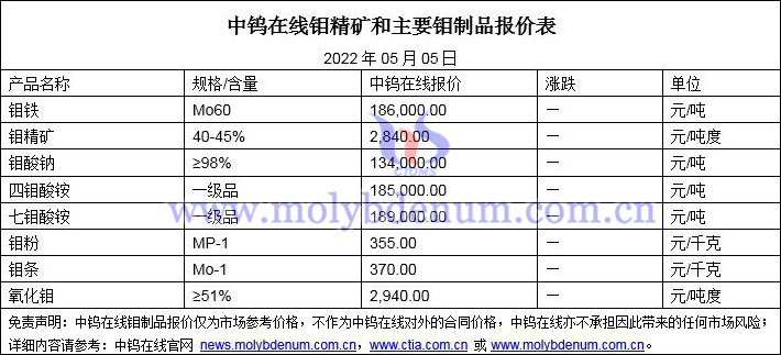 2022年5月5日鉬價格圖片