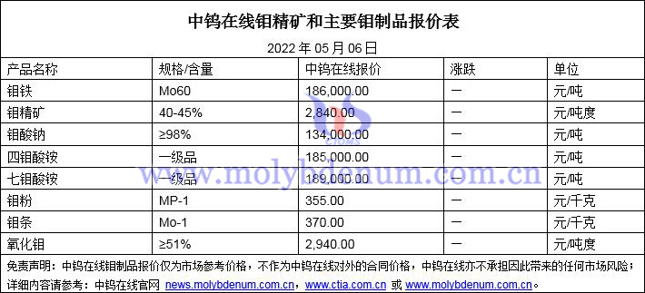 2022年5月6日鉬價格圖片
