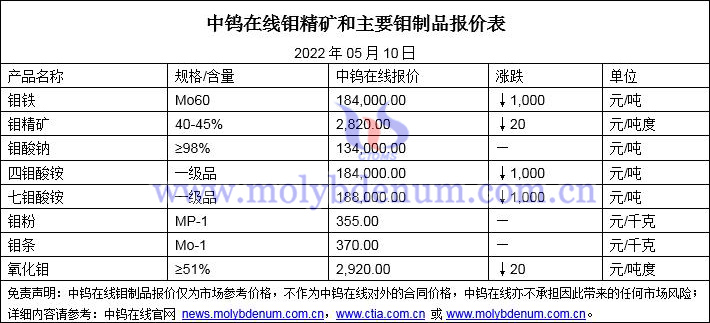 2022年5月10日鉬價格圖片