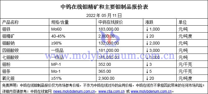 2022年5月11日鉬價格圖片