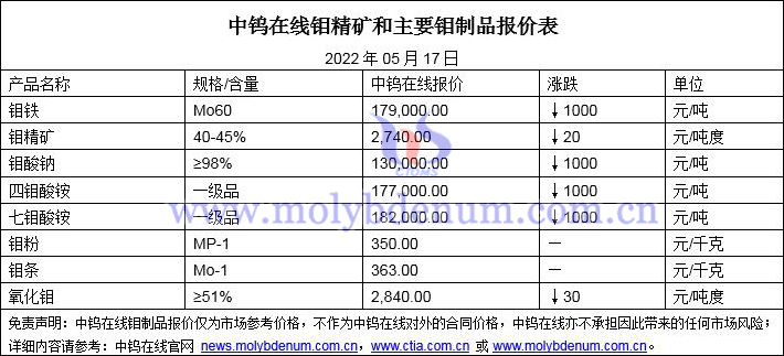 2022年5月17日鉬價格圖片