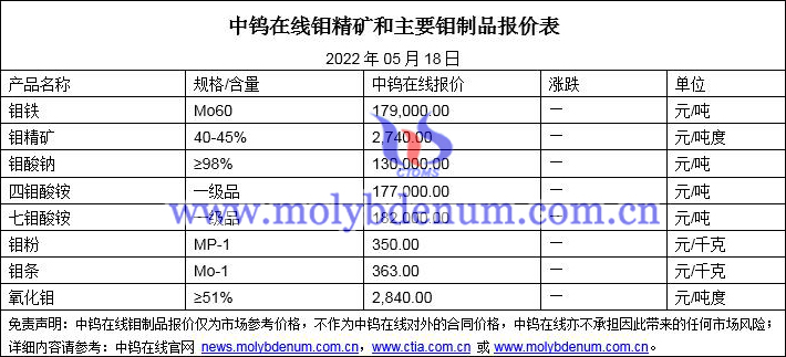 2022年5月18日鉬價格圖片