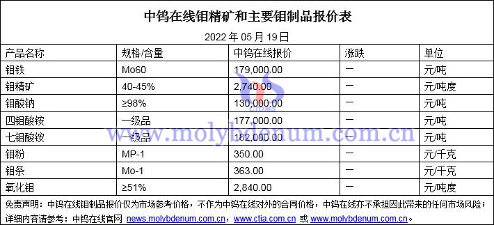2022年5月19日鉬價(jià)格圖片