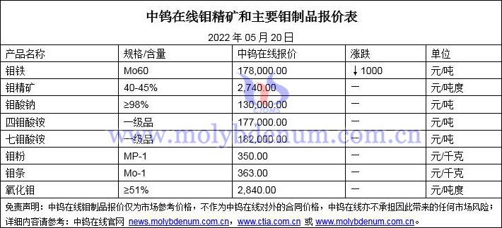 2022年5月20日鉬價(jià)格圖片