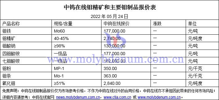 2022年5月24日鉬價(jià)格圖片