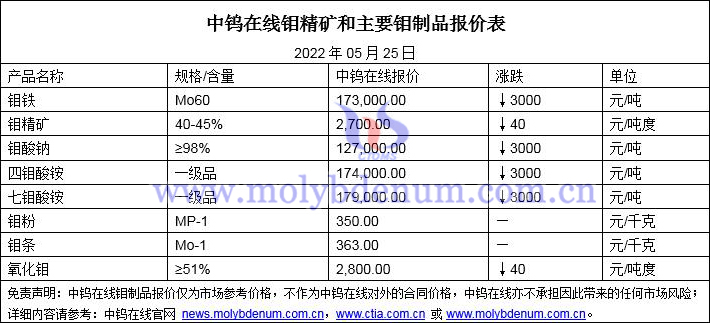 2022年5月25日鉬價格圖片