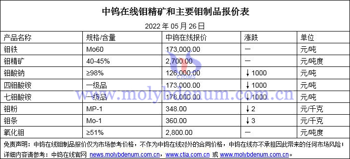 2022年5月26日鉬價(jià)格圖片