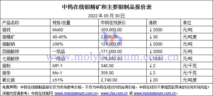 2022年5月30日鉬價格圖片