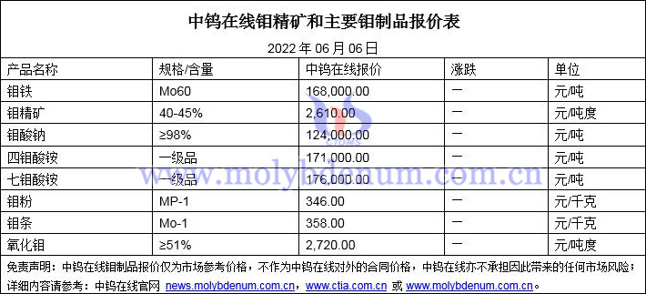 2022年6月6日鉬價(jià)格圖片
