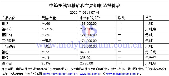2022年6月7日鉬價(jià)格圖片