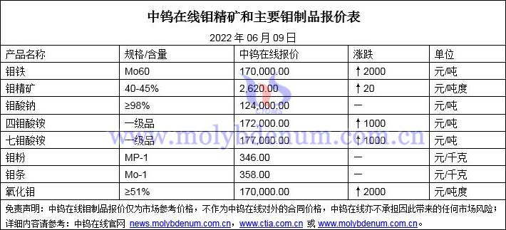 2022年6月9日鉬價(jià)格圖片