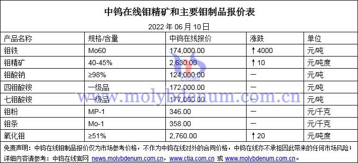 2022年6月10日鉬價格圖片
