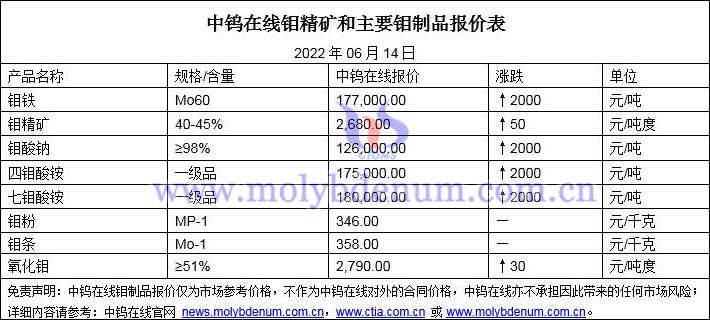 2022年6月14日鉬價格圖片
