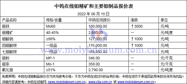 2022年6月15日鉬價(jià)格圖片