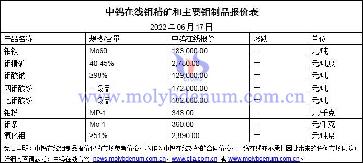 2022年6月17日鉬價格圖片