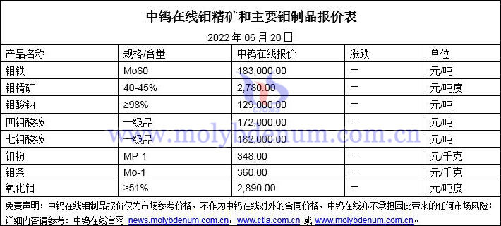 2022年6月20日鉬價格圖片
