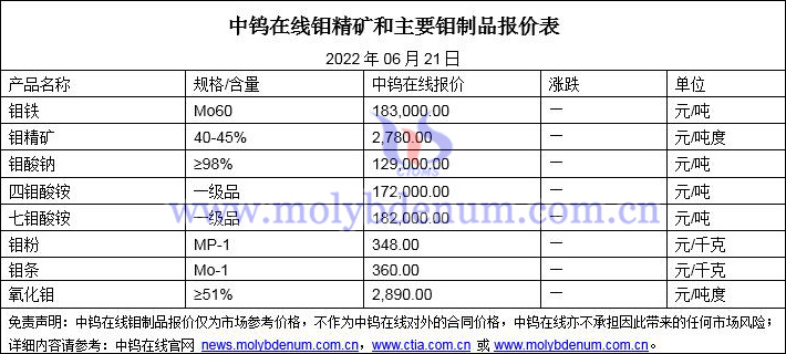 2022年6月21日鉬價(jià)格圖片