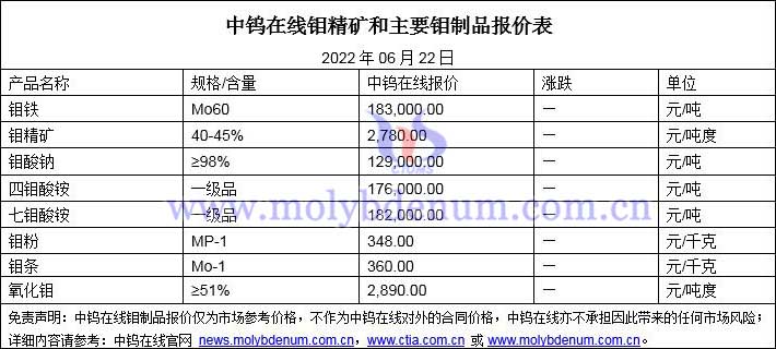 2022年6月22日鉬價格圖片