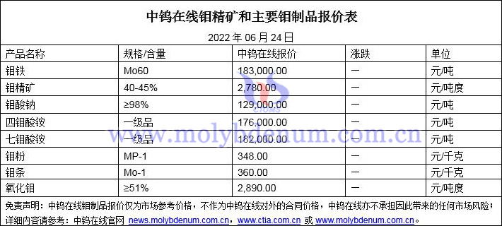 2022年6月24日鉬價格圖片