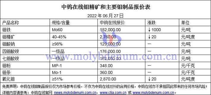 2022年6月27日鉬價(jià)格圖片