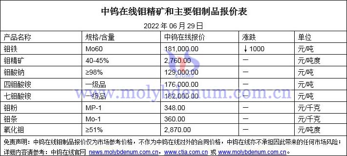 2022年6月29日鉬價(jià)格圖片