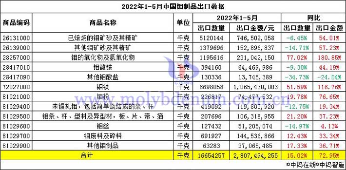 2022年1-5月中國(guó)鉬制品出口數(shù)據(jù)圖片