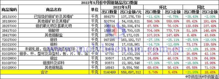 2022年5月份中國(guó)鉬制品進(jìn)口數(shù)據(jù)圖片