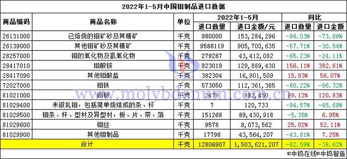 2022年1-5月中國(guó)鉬制品進(jìn)口數(shù)據(jù)圖片