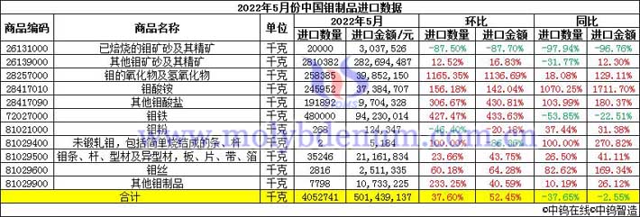 2022年5月份中國(guó)鉬制品出口數(shù)據(jù)圖片