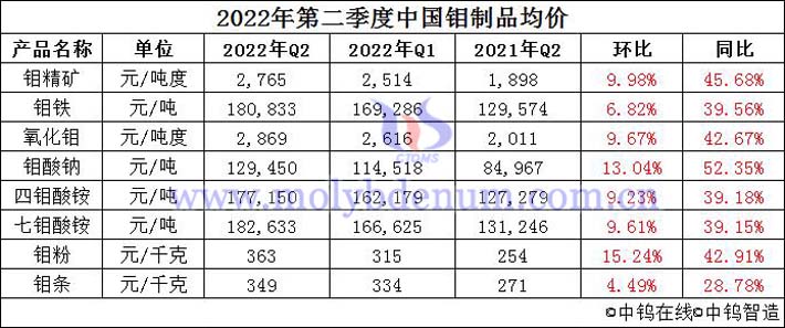 2022年4-6月中國(guó)鉬制品均價(jià)圖片