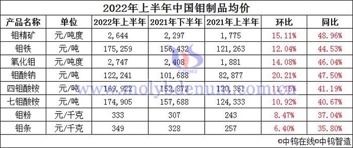 2022年1-6月中國(guó)鉬制品均價(jià)圖片