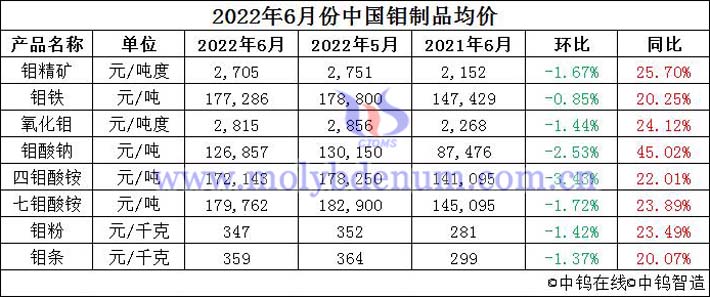 2022年6月中國(guó)鉬制品均價(jià)圖片