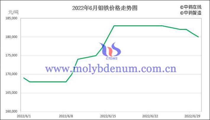 2022年6月鉬鐵價(jià)格走勢(shì)圖片