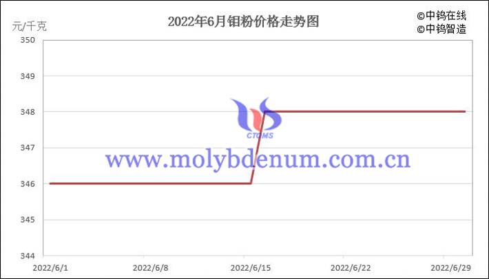 2022年6月鉬粉價(jià)格走勢(shì)圖片