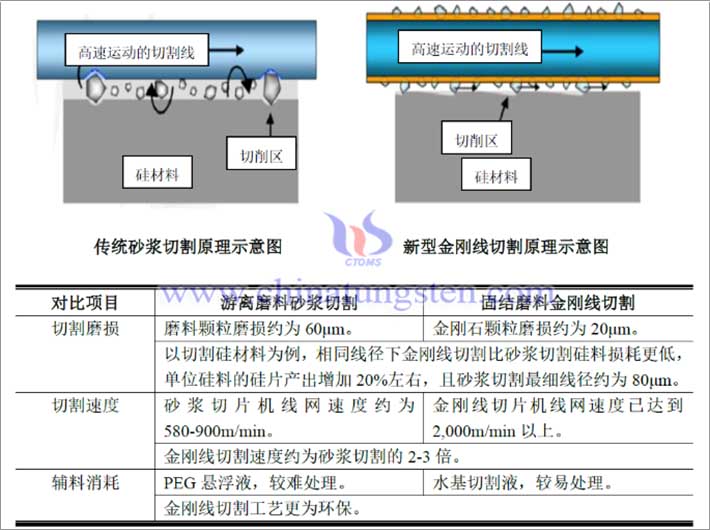 固結(jié)磨粒金剛線鋸VS游離砂漿線鋸切割優(yōu)勢(shì)對(duì)比