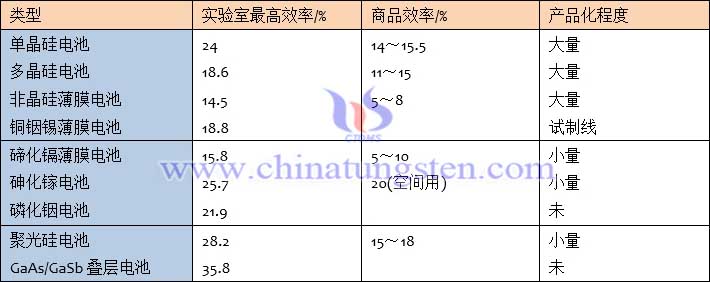 世界上主要太陽(yáng)電池的效率與生產(chǎn)情況